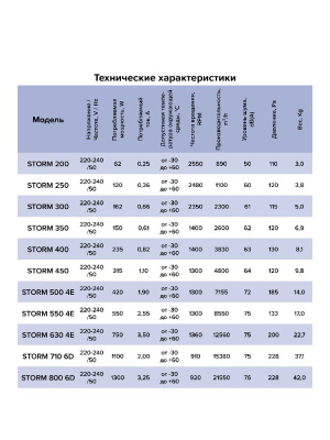 Вентилятор накладной STORM 500 4полюс ERA PRO