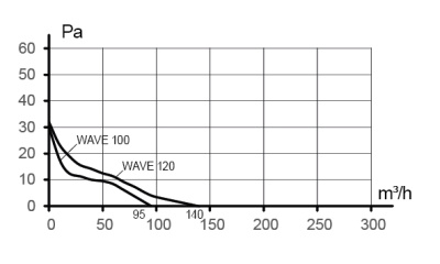 Решетка вентиляционная С сетка 138х138 пластик ERA
